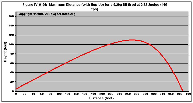 Airsoft Gun Fps Chart
